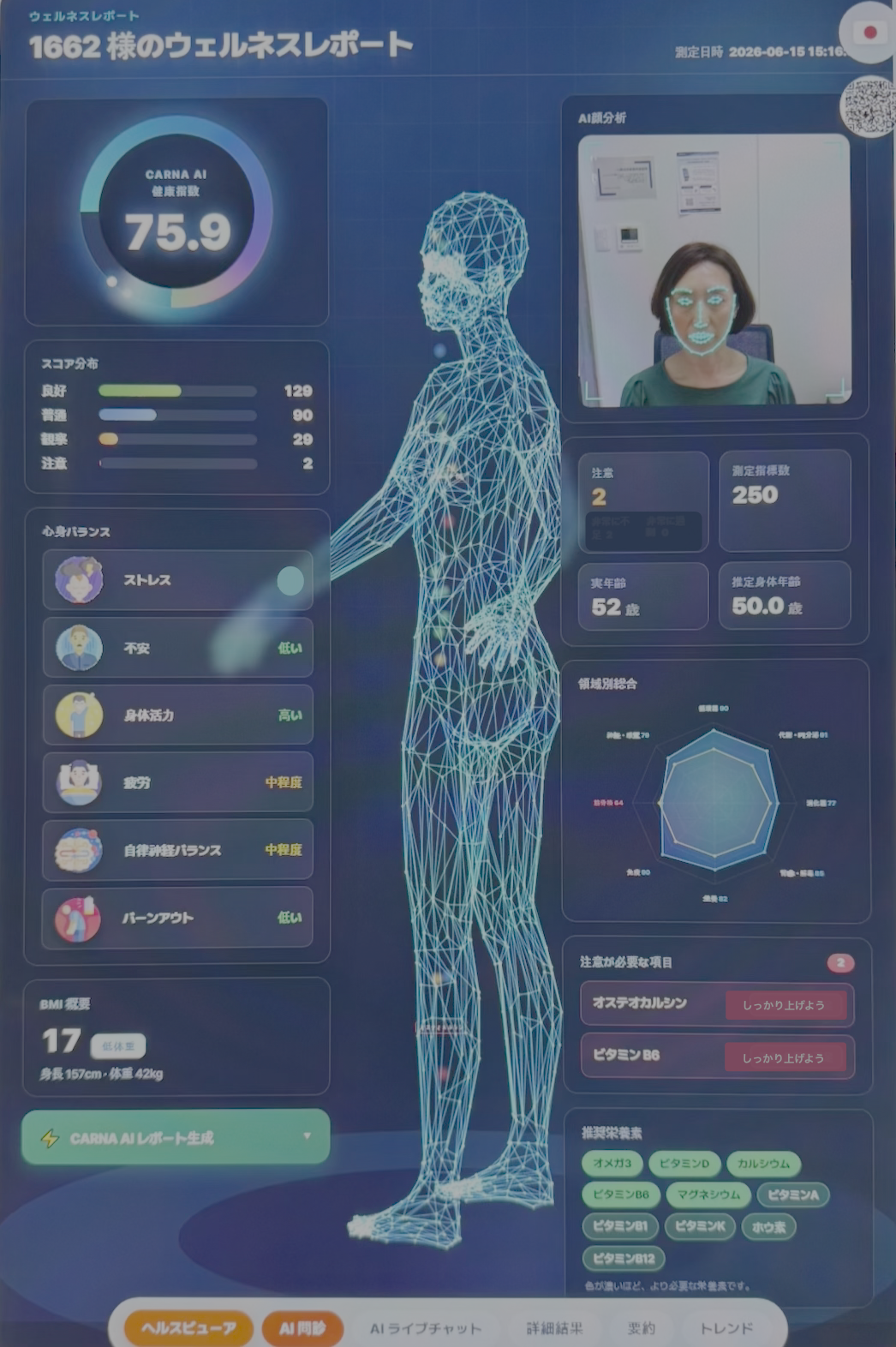 CARNA AI HealthViewerのウェルネスレポート画面。健康指数、スコア分布、心身バランス、身体マップ、領域別総合、注意項目、推奨栄養素を表示